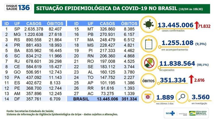 Covid-19: Brasil registra 72 mil casos e 2,6 mil mortes em 24 horas