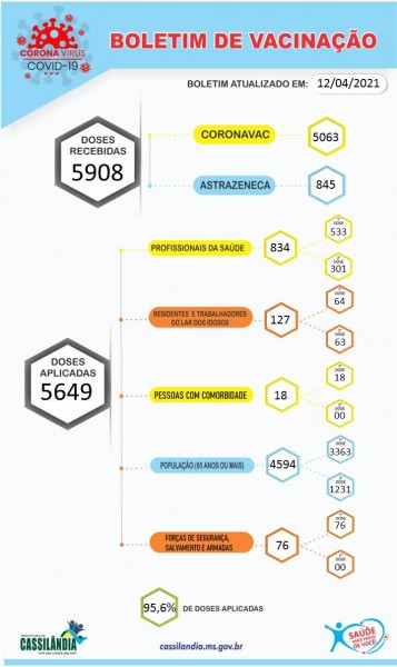 Cassilândia registra mais um óbito e 19 casos de Covid-19; confira o boletim