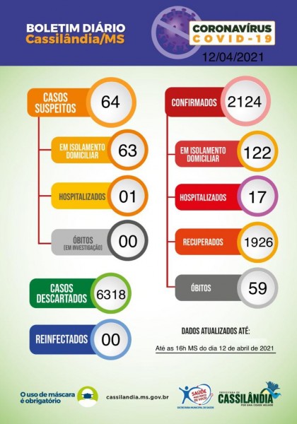 Cassilândia registra mais um óbito e 19 casos de Covid-19; confira o boletim