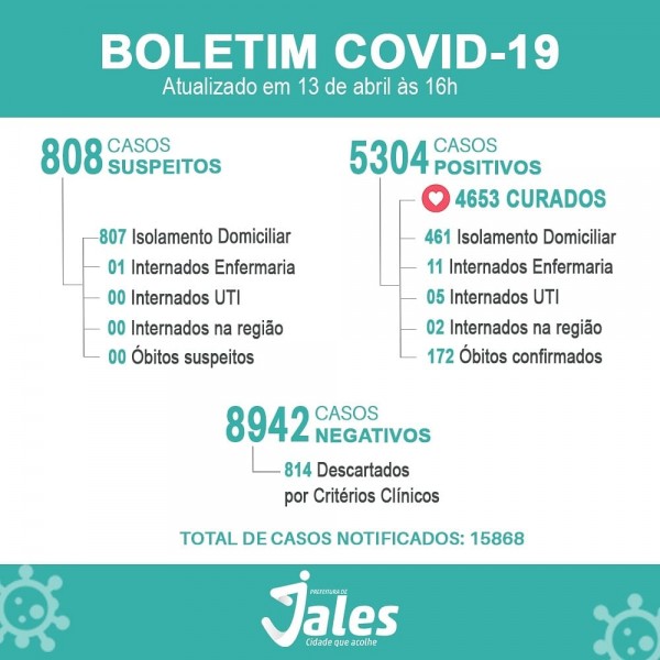 Com três óbitos confirmados nas últimas 24h, confira o boletim Covid-19 de Jales