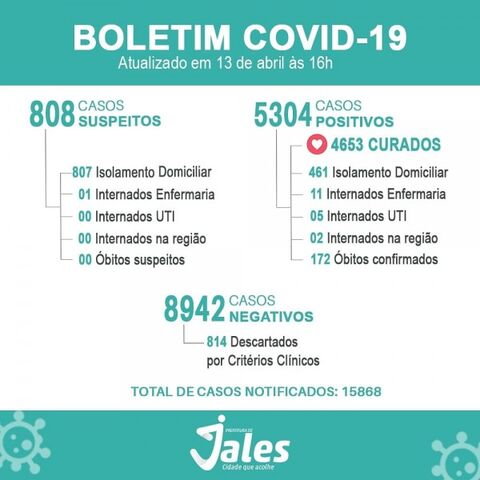 Covid-19: com 23 casos positivos nas últimas 24h, confira o boletim de Jales