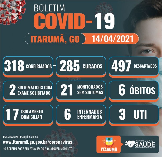 Covid-19: com 03 pacientes internados em UTI, veja o boletim de Itarumã, Goiás