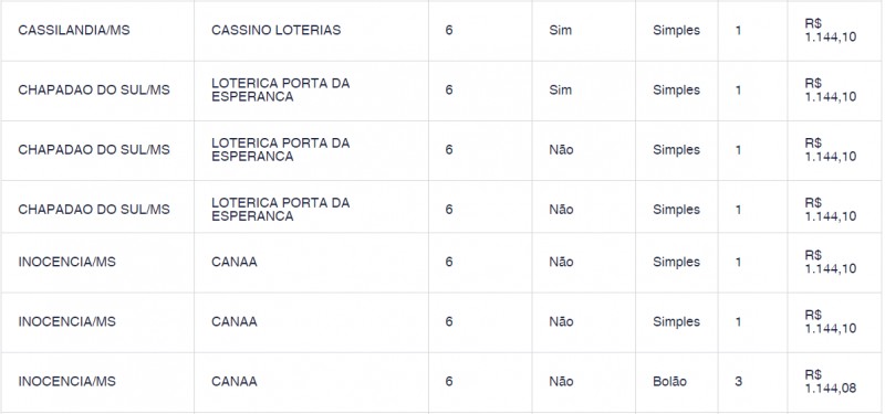 Loterias: Mega-Sena acumula; Cassilândia, Inocência e Chapadão faturam a quadra