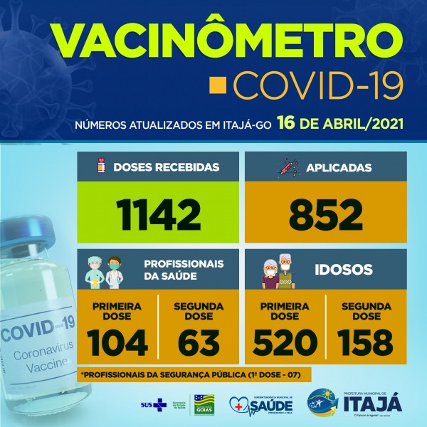 Covid-19: confira o boletim coronavírus e o vacinômetro de Itajá, Goiás