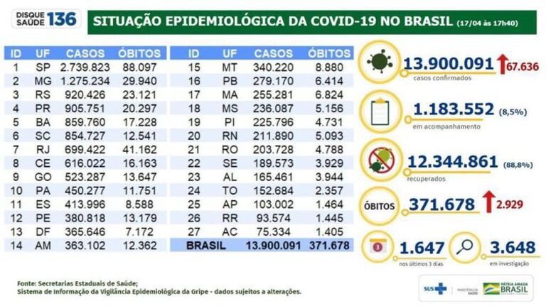 Covid-19: Brasil tem 13,9 milhões de casos e 371,6 mil mortes