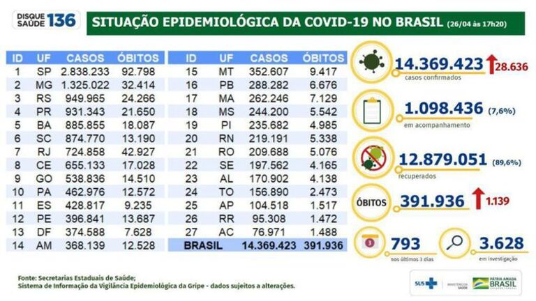 Covid-19: Brasil tem 391,3 mil mortes e 14,3 milhões de casos