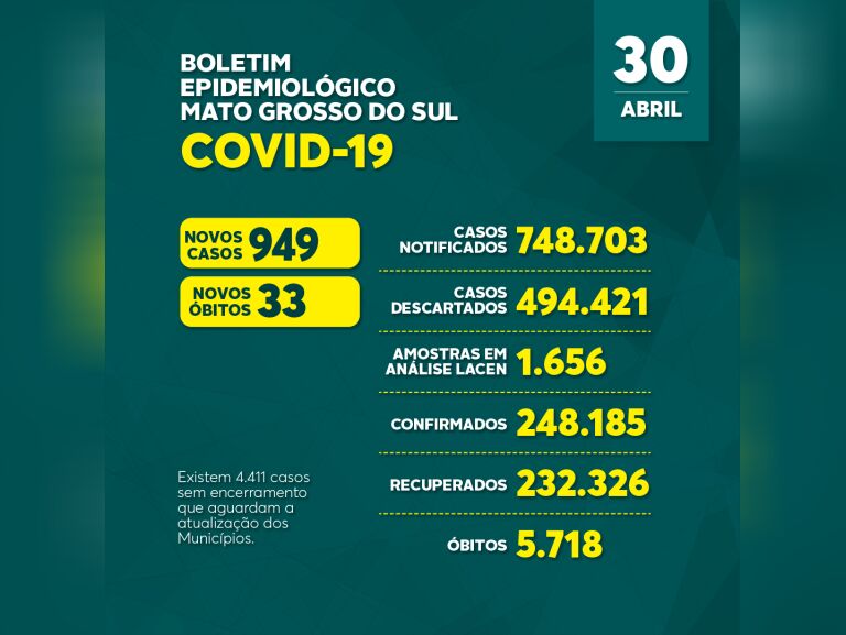 Com 949 casos novos e 33 mortes, MS chega a 5,7 mil óbitos por coronavírus