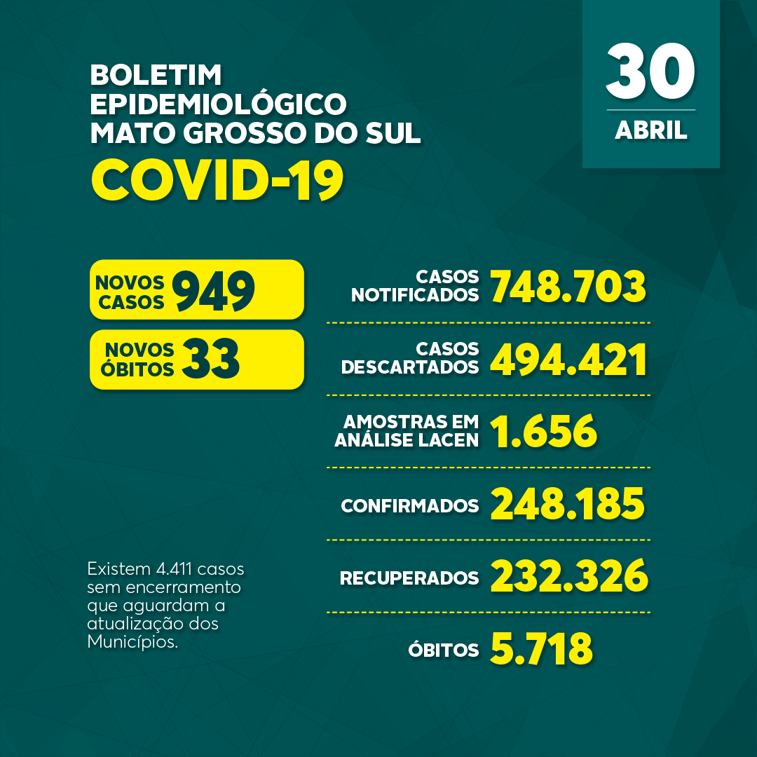 Com 949 casos novos e 33 mortes, MS chega a 5,7 mil &oacute;bitos por coronav&iacute;rus
