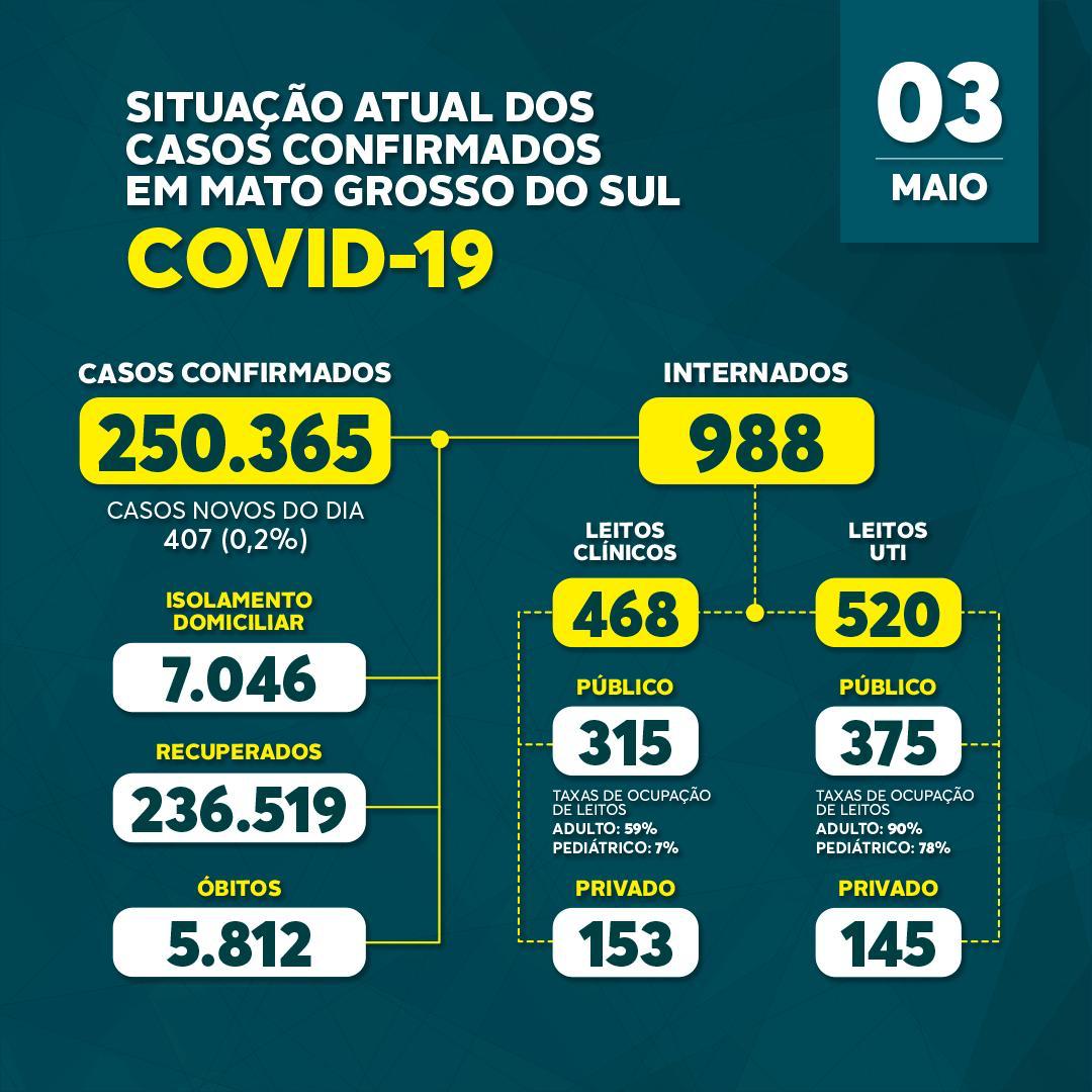 Covid-19: confira o boletim coronav&iacute;rus do Estado de Mato Grosso do Sul