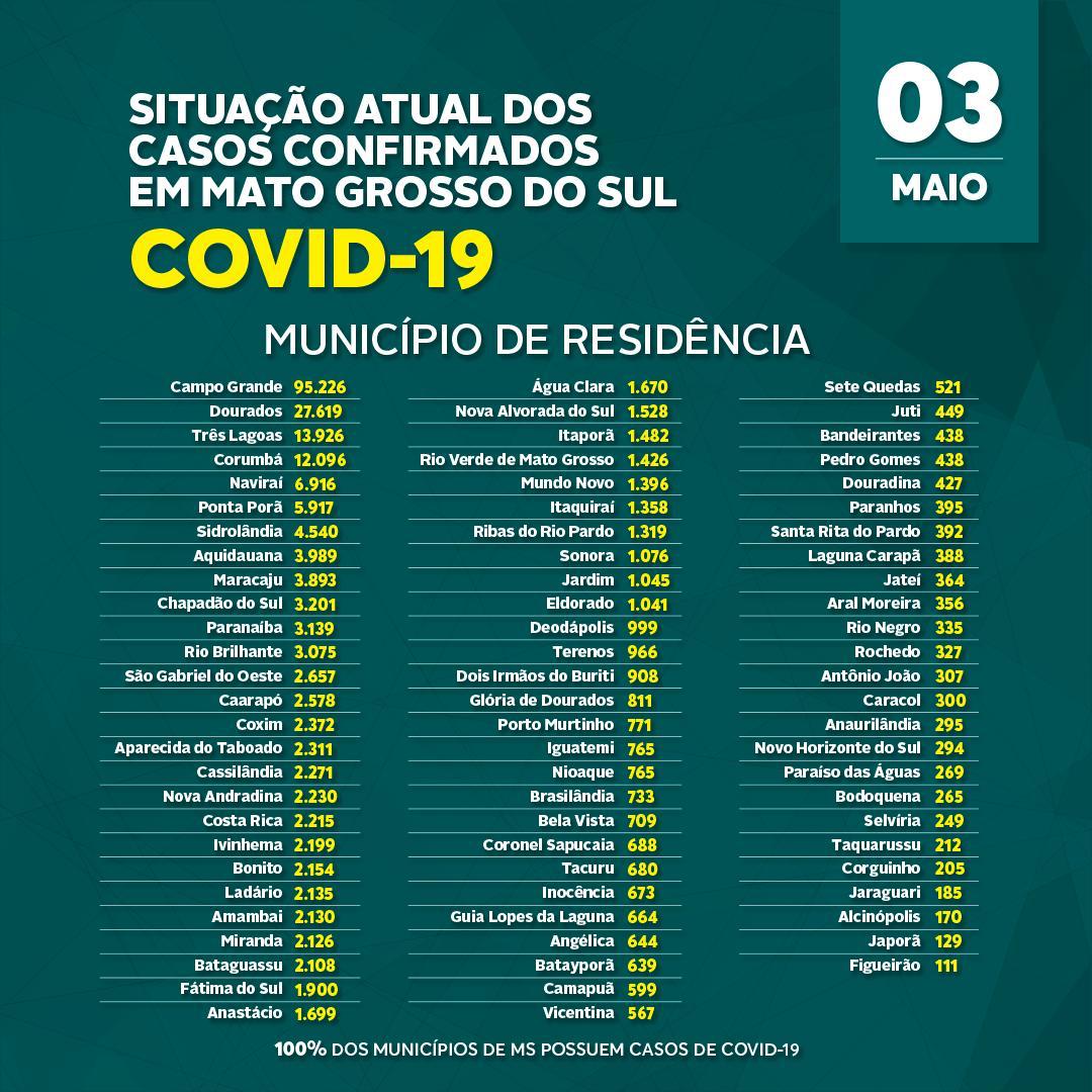 Covid-19: confira o boletim coronav&iacute;rus do Estado de Mato Grosso do Sul