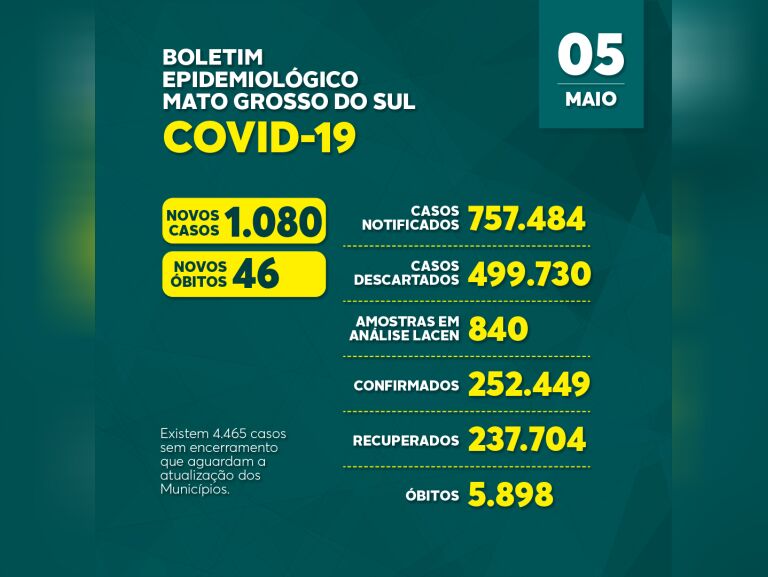 Mato Grosso do Sul: confira o boletim coronavírus desta quarta-feira