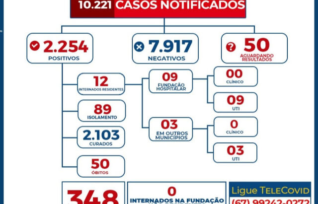 Covid-19: Brasil registra 63,4 mil novos casos e 2,2 mil óbitos