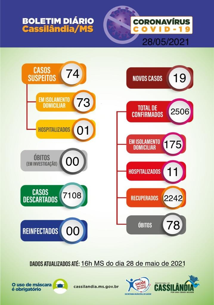 Covid-19: com 19 novos casos, confira o boletim coronavírus de Cassilândia
