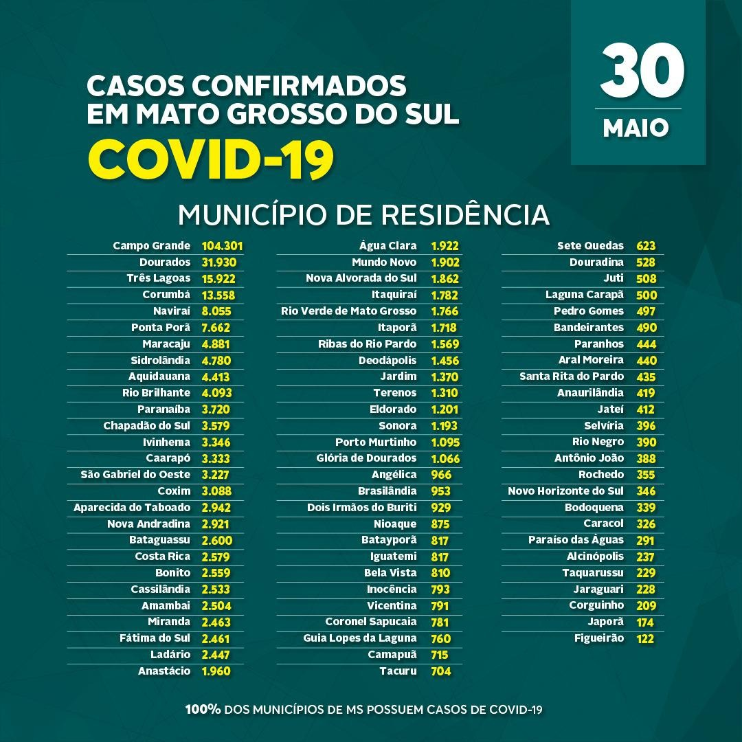 Com vítima de 19 anos, MS confirma 50 mortes por covid neste domingo