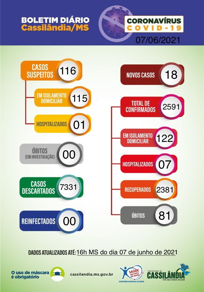 Covid-19: Cassilândia registra 18 novos casos nesta segunda-feira; veja boletim