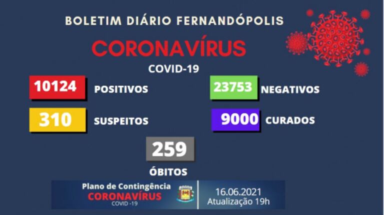 Mais 4 morrem devido à Covid-19 em Fernandópolis