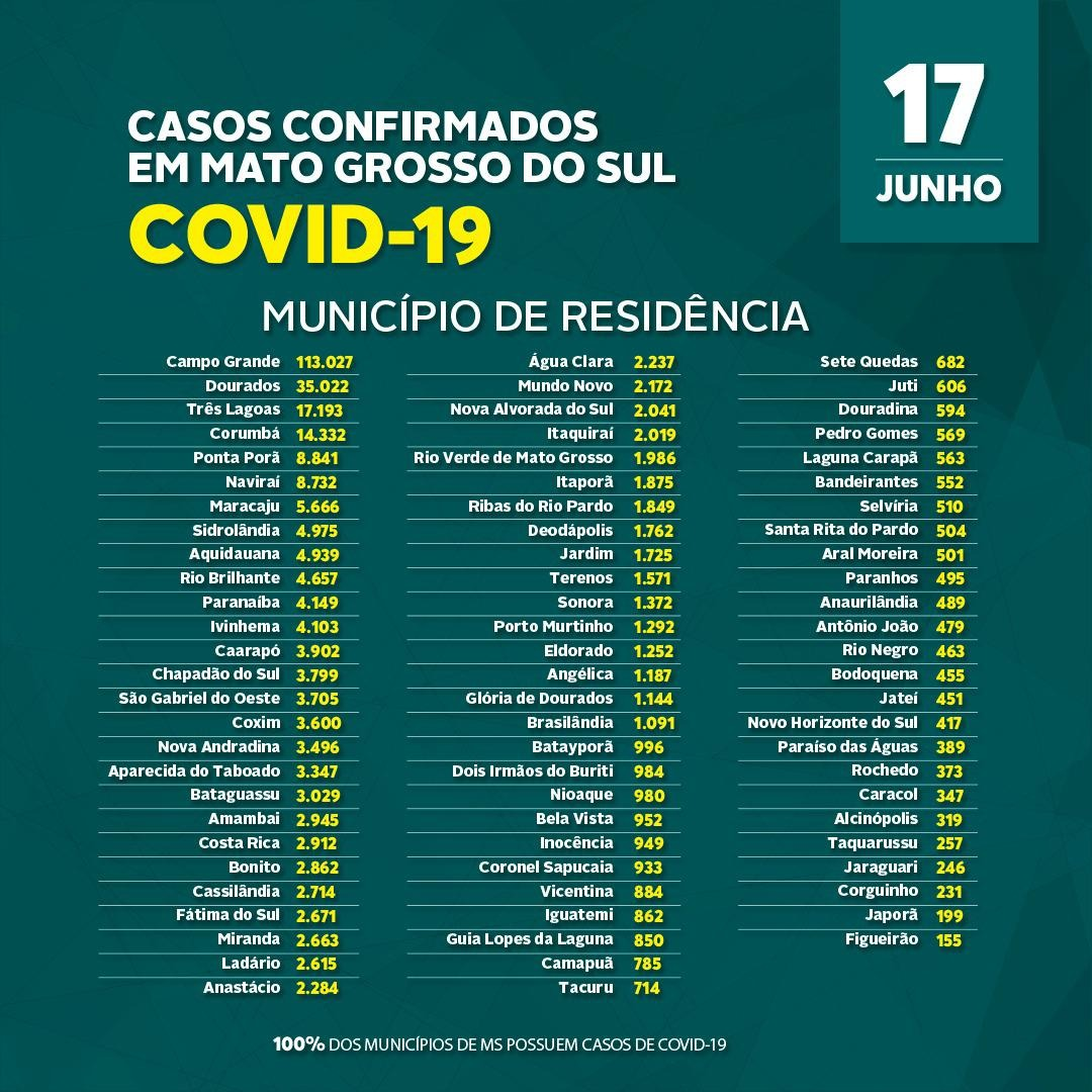 Covid-19: confira o boletim coronav&iacute;rus desta quinta-feira do Estado de MS