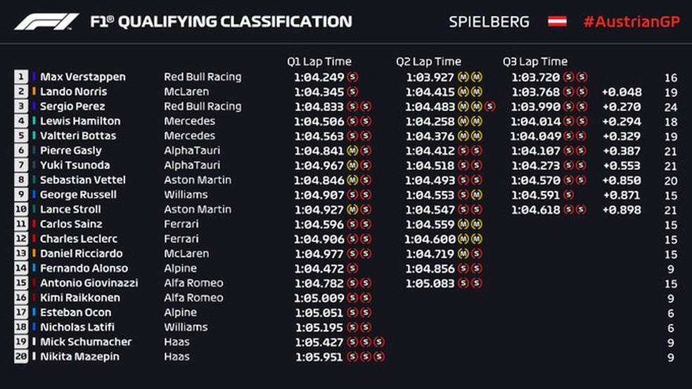 Verstappen faz a pole na &Aacute;ustria; Hamilton larga em 4&ordm; lugar 