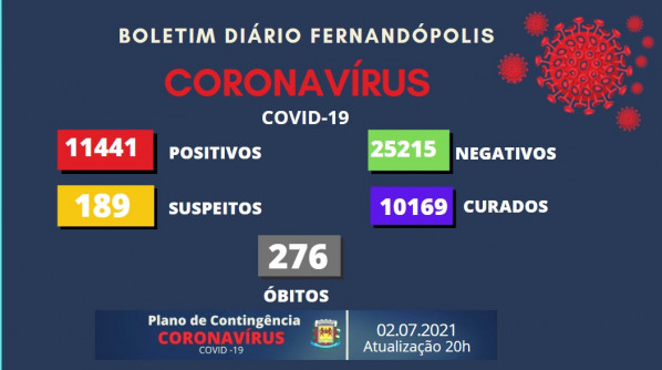 Sem registro de mortes, 111 novos casos de Covid-19 s&atilde;o confirmados nesta sexta