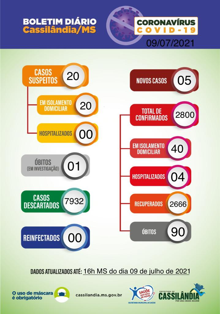 Covid-19: confirmados 90 &oacute;bitos em Cassil&acirc;ndia; confira o boletim desta sexta