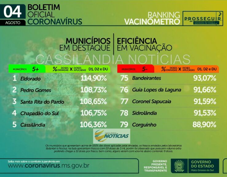 Cassilândia está entre as 05 cidades de MS que mais vacinaram contra a Covid-19