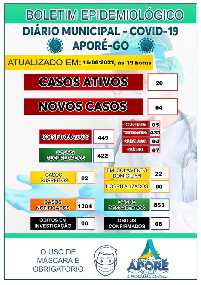 Aporé tem 20 casos ativos de Covid-19; confira o boletim - Geral - Cassilândia Notícias