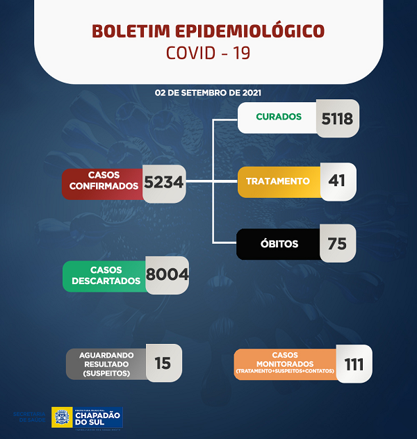 Com 09 internados, confira o boletim coronav&iacute;rus de Chapad&atilde;o do Sul