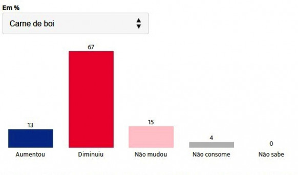 Brasil: 67% reduziram consumo de carne e 41%, de pão