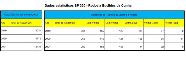 Sem radares fixos na Euclides da Cunha, Polícia Rodoviária aplica o dobro de multas