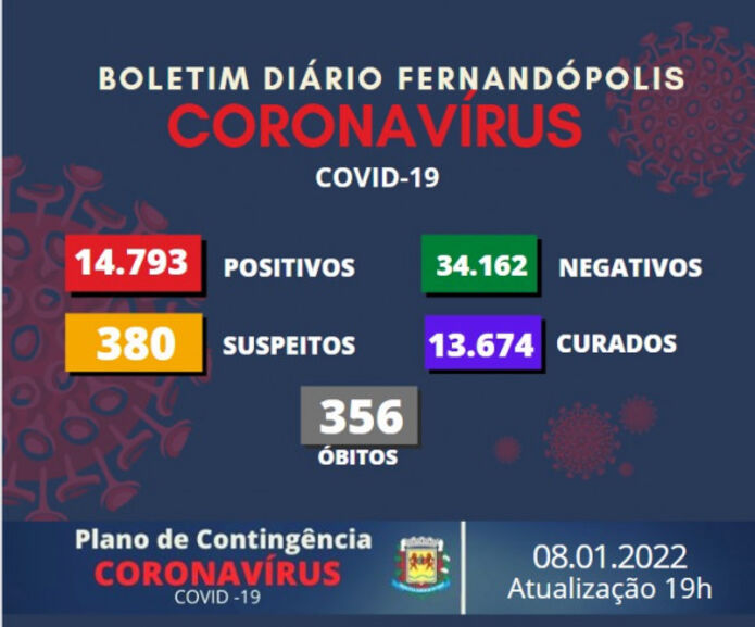 Fernandópolis registra 173 novos casos positivos de covid-19