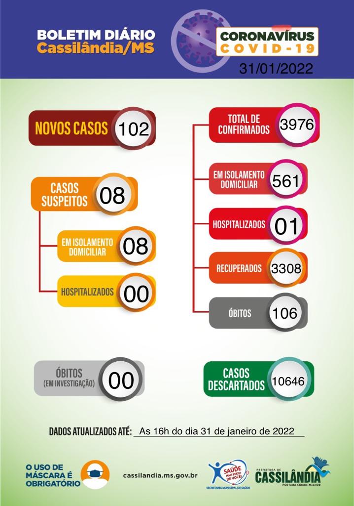 Cassil&acirc;ndia confirma 102 casos e um &oacute;bito por Covid-19; confira o boletim