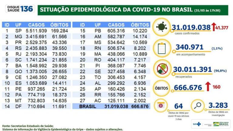 Covid-19: Brasil tem 41 mil novos casos e 160 mortes em 24 horas