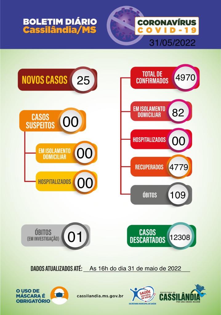 Cassil&acirc;ndia registra 25 novos casos de Covid-19 nas &uacute;ltimas 24h; confira