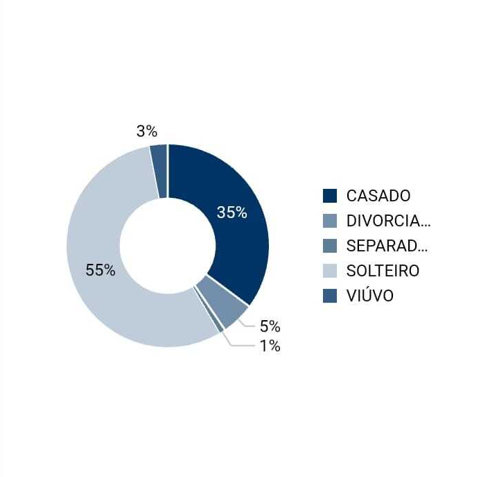 Voto solo: 1,1 milh&atilde;o de eleitores de MS s&atilde;o solteiros, diz TSE