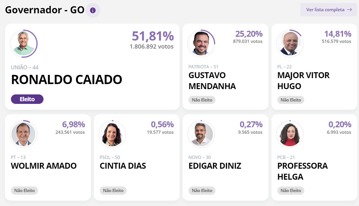 Elei&ccedil;&otilde;es 2022: Ronaldo Caiado &eacute; reeleito governador de Goi&aacute;s 