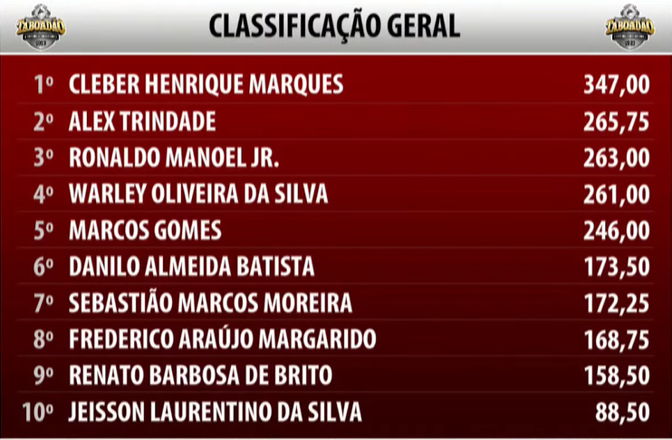 Ap&oacute;s vice-campeonato em 2022, cassilandense &eacute; campe&atilde;o do rodeio de Aparecida do Taboado