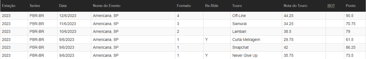 Cassilandenses ficam entre os 10 primeiros da Etapa PBR Brasil do Rodeio de Americana