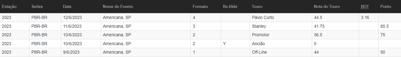 Cassilandenses ficam entre os 10 primeiros da Etapa PBR Brasil do Rodeio de Americana