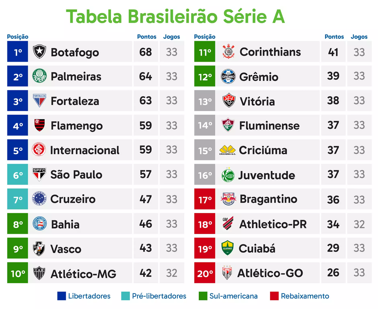 Athletico-PR recebe xar&aacute; mineiro em jogo atrasado do Brasileir&atilde;o 