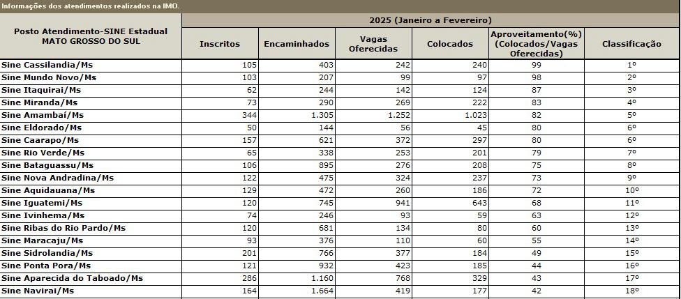 Casa do Trabalhador de Cassil&acirc;ndia lidera ranking estadual de empregabilidade