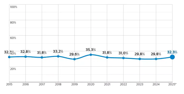 Em MS, 33 a cada 100 crian&ccedil;as sob acompanhamento no SUS t&ecirc;m excesso de peso  
