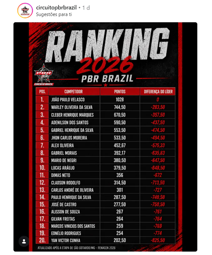 PBR Brazil atualiza ranking 2026; cassilandense sobe para a terceira colocação